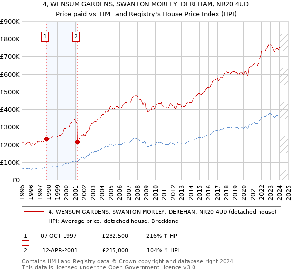 4, WENSUM GARDENS, SWANTON MORLEY, DEREHAM, NR20 4UD: Price paid vs HM Land Registry's House Price Index