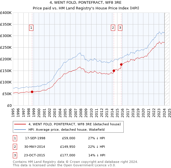 4, WENT FOLD, PONTEFRACT, WF8 3RE: Price paid vs HM Land Registry's House Price Index