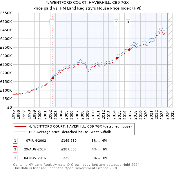 4, WENTFORD COURT, HAVERHILL, CB9 7GX: Price paid vs HM Land Registry's House Price Index