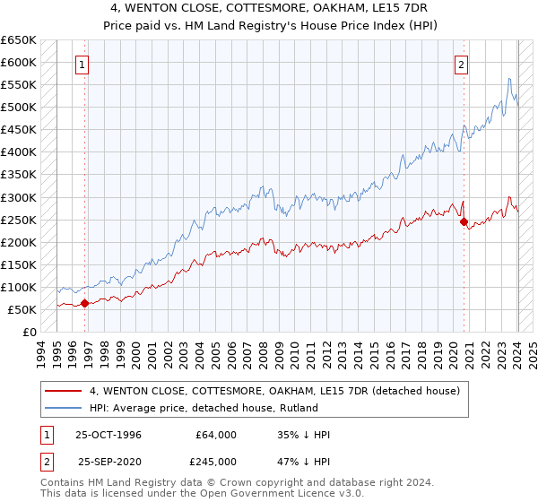 4, WENTON CLOSE, COTTESMORE, OAKHAM, LE15 7DR: Price paid vs HM Land Registry's House Price Index