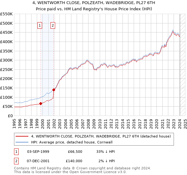 4, WENTWORTH CLOSE, POLZEATH, WADEBRIDGE, PL27 6TH: Price paid vs HM Land Registry's House Price Index