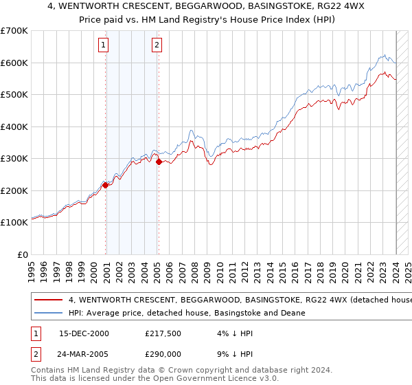 4, WENTWORTH CRESCENT, BEGGARWOOD, BASINGSTOKE, RG22 4WX: Price paid vs HM Land Registry's House Price Index