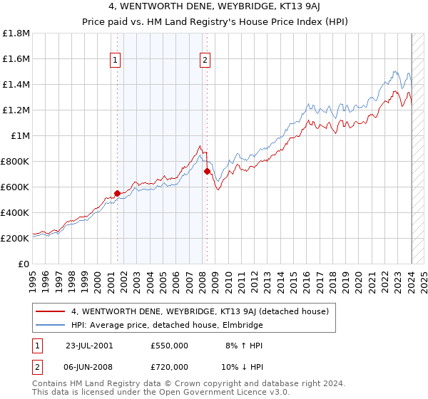 4, WENTWORTH DENE, WEYBRIDGE, KT13 9AJ: Price paid vs HM Land Registry's House Price Index