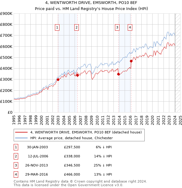 4, WENTWORTH DRIVE, EMSWORTH, PO10 8EF: Price paid vs HM Land Registry's House Price Index