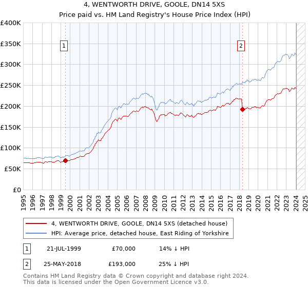 4, WENTWORTH DRIVE, GOOLE, DN14 5XS: Price paid vs HM Land Registry's House Price Index