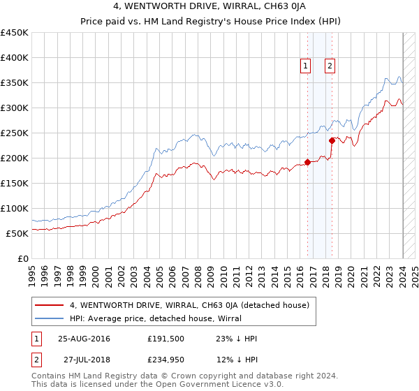 4, WENTWORTH DRIVE, WIRRAL, CH63 0JA: Price paid vs HM Land Registry's House Price Index