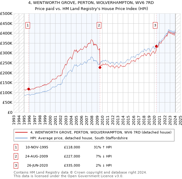 4, WENTWORTH GROVE, PERTON, WOLVERHAMPTON, WV6 7RD: Price paid vs HM Land Registry's House Price Index