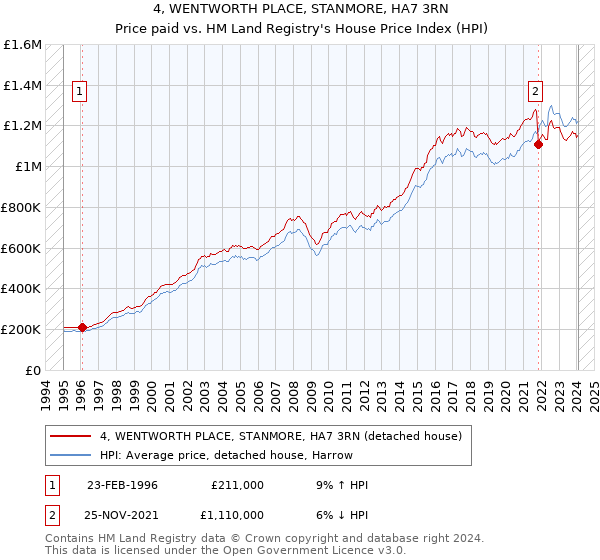 4, WENTWORTH PLACE, STANMORE, HA7 3RN: Price paid vs HM Land Registry's House Price Index