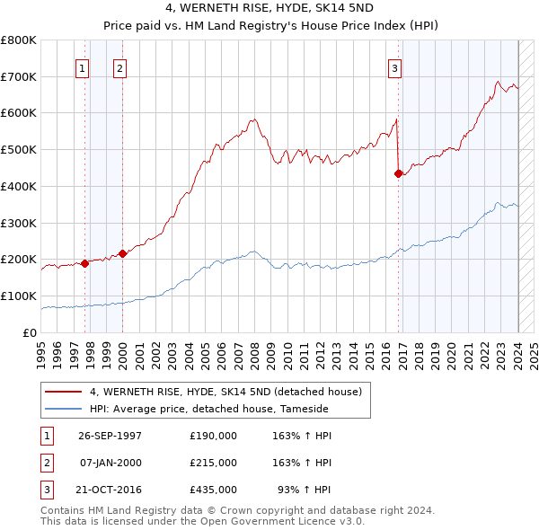 4, WERNETH RISE, HYDE, SK14 5ND: Price paid vs HM Land Registry's House Price Index