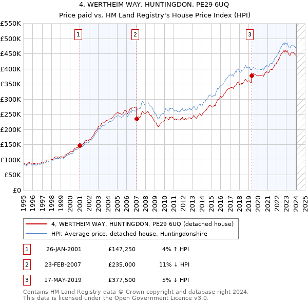 4, WERTHEIM WAY, HUNTINGDON, PE29 6UQ: Price paid vs HM Land Registry's House Price Index