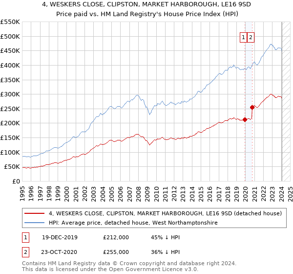 4, WESKERS CLOSE, CLIPSTON, MARKET HARBOROUGH, LE16 9SD: Price paid vs HM Land Registry's House Price Index