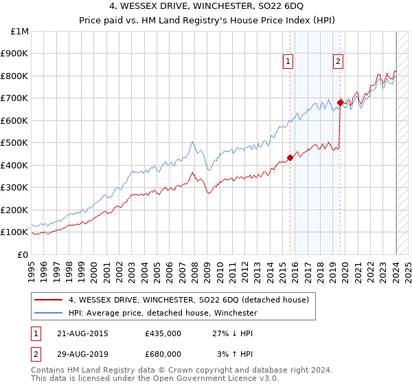 4, WESSEX DRIVE, WINCHESTER, SO22 6DQ: Price paid vs HM Land Registry's House Price Index