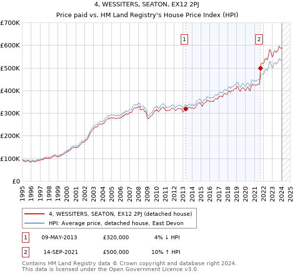 4, WESSITERS, SEATON, EX12 2PJ: Price paid vs HM Land Registry's House Price Index
