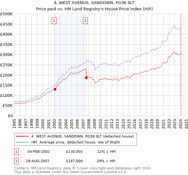 4, WEST AVENUE, SANDOWN, PO36 9LT: Price paid vs HM Land Registry's House Price Index