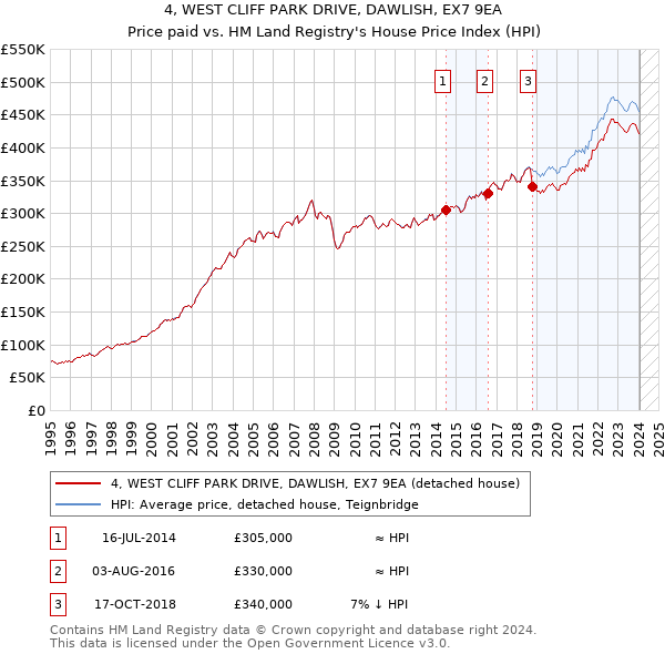 4, WEST CLIFF PARK DRIVE, DAWLISH, EX7 9EA: Price paid vs HM Land Registry's House Price Index
