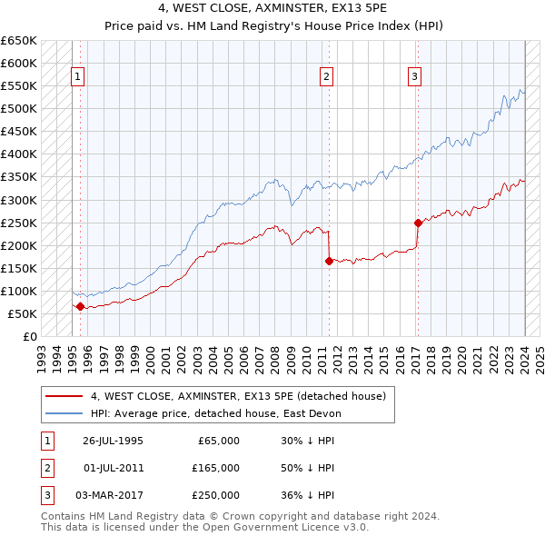 4, WEST CLOSE, AXMINSTER, EX13 5PE: Price paid vs HM Land Registry's House Price Index
