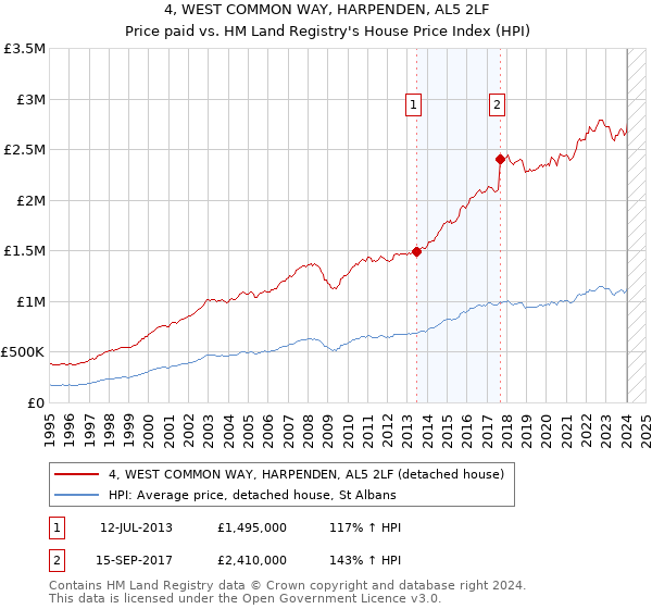 4, WEST COMMON WAY, HARPENDEN, AL5 2LF: Price paid vs HM Land Registry's House Price Index