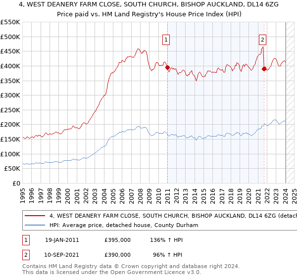 4, WEST DEANERY FARM CLOSE, SOUTH CHURCH, BISHOP AUCKLAND, DL14 6ZG: Price paid vs HM Land Registry's House Price Index