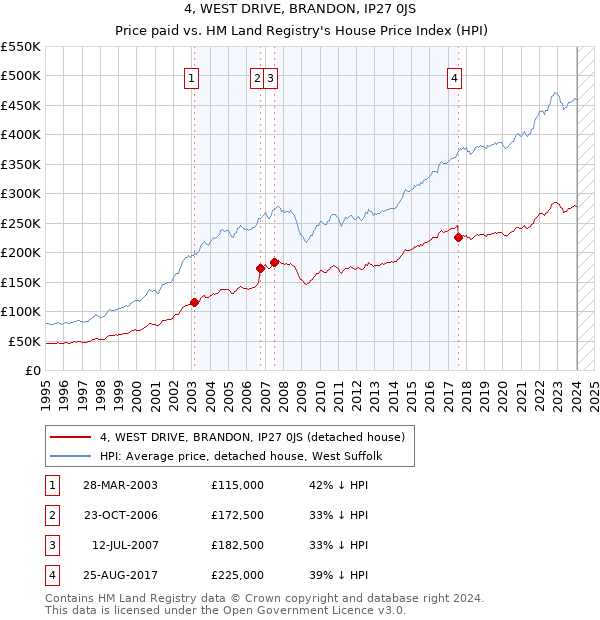 4, WEST DRIVE, BRANDON, IP27 0JS: Price paid vs HM Land Registry's House Price Index