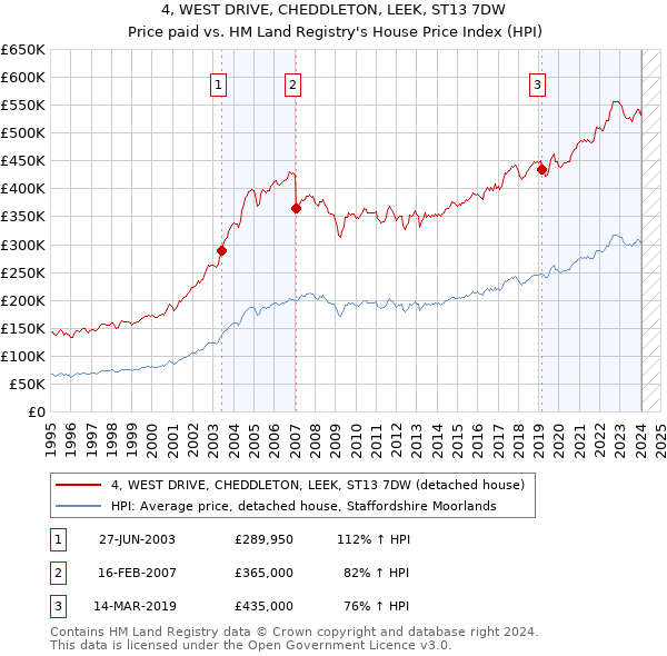 4, WEST DRIVE, CHEDDLETON, LEEK, ST13 7DW: Price paid vs HM Land Registry's House Price Index