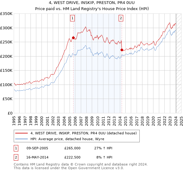 4, WEST DRIVE, INSKIP, PRESTON, PR4 0UU: Price paid vs HM Land Registry's House Price Index