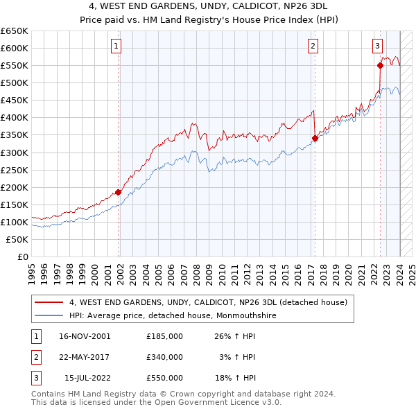 4, WEST END GARDENS, UNDY, CALDICOT, NP26 3DL: Price paid vs HM Land Registry's House Price Index