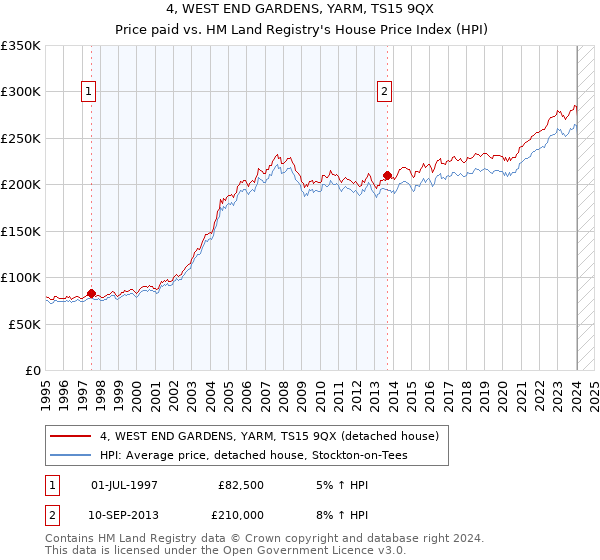 4, WEST END GARDENS, YARM, TS15 9QX: Price paid vs HM Land Registry's House Price Index