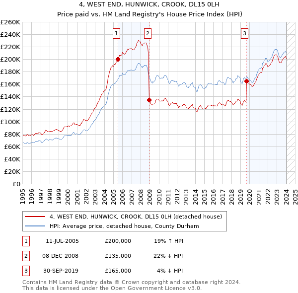 4, WEST END, HUNWICK, CROOK, DL15 0LH: Price paid vs HM Land Registry's House Price Index