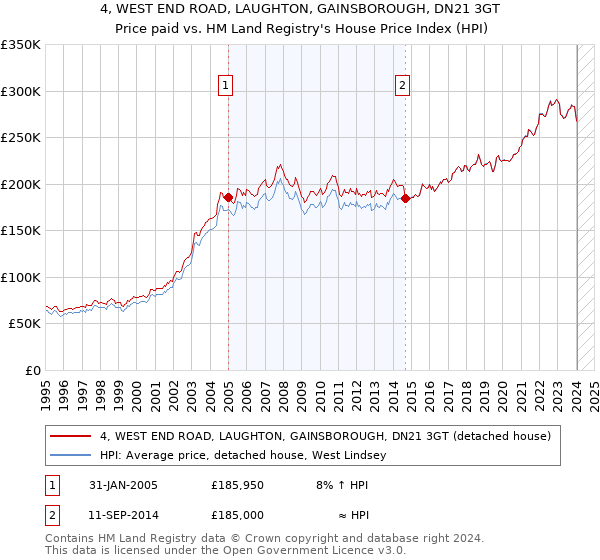 4, WEST END ROAD, LAUGHTON, GAINSBOROUGH, DN21 3GT: Price paid vs HM Land Registry's House Price Index