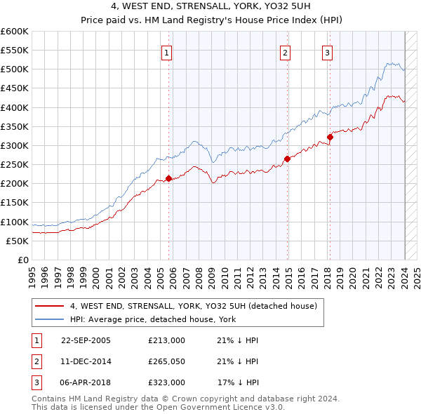4, WEST END, STRENSALL, YORK, YO32 5UH: Price paid vs HM Land Registry's House Price Index