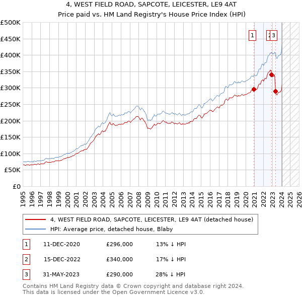 4, WEST FIELD ROAD, SAPCOTE, LEICESTER, LE9 4AT: Price paid vs HM Land Registry's House Price Index