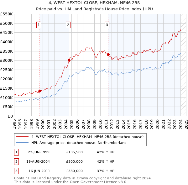4, WEST HEXTOL CLOSE, HEXHAM, NE46 2BS: Price paid vs HM Land Registry's House Price Index