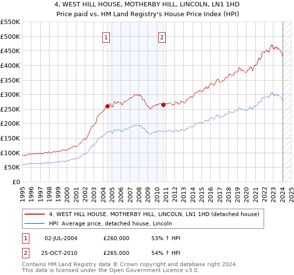 4, WEST HILL HOUSE, MOTHERBY HILL, LINCOLN, LN1 1HD: Price paid vs HM Land Registry's House Price Index