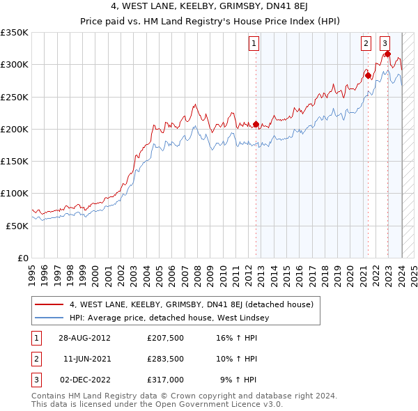 4, WEST LANE, KEELBY, GRIMSBY, DN41 8EJ: Price paid vs HM Land Registry's House Price Index