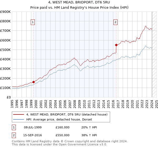 4, WEST MEAD, BRIDPORT, DT6 5RU: Price paid vs HM Land Registry's House Price Index