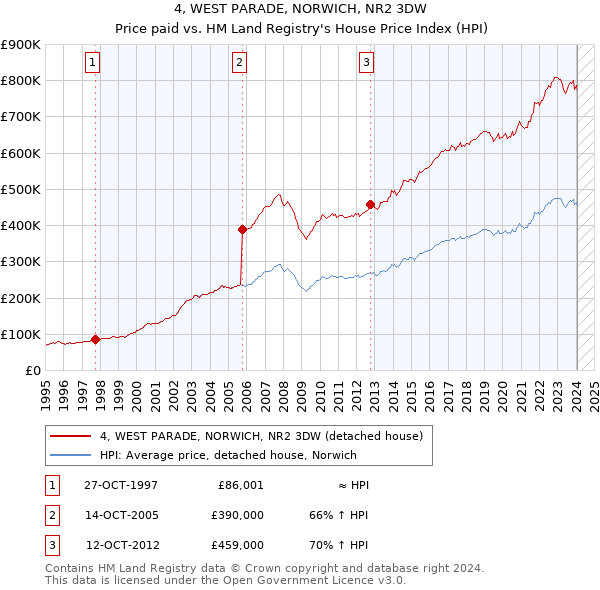 4, WEST PARADE, NORWICH, NR2 3DW: Price paid vs HM Land Registry's House Price Index