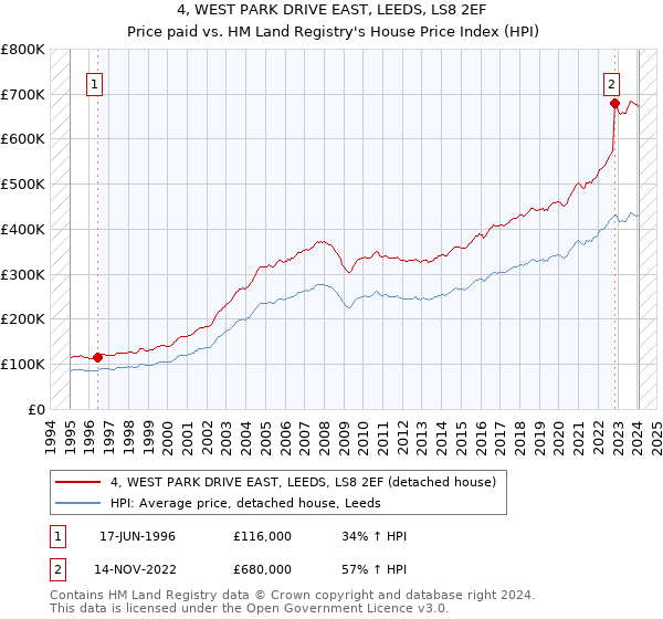 4, WEST PARK DRIVE EAST, LEEDS, LS8 2EF: Price paid vs HM Land Registry's House Price Index