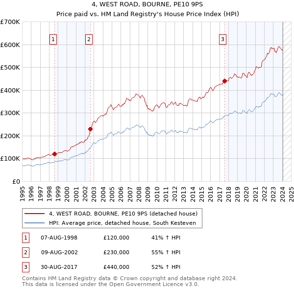 4, WEST ROAD, BOURNE, PE10 9PS: Price paid vs HM Land Registry's House Price Index