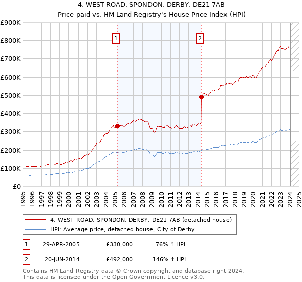 4, WEST ROAD, SPONDON, DERBY, DE21 7AB: Price paid vs HM Land Registry's House Price Index