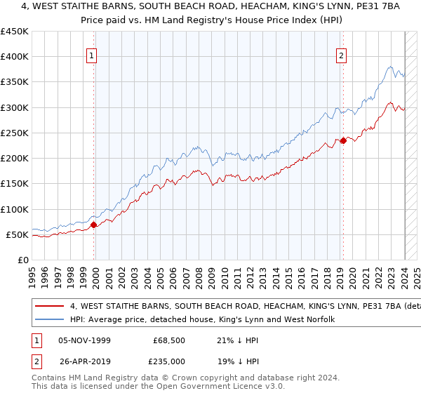 4, WEST STAITHE BARNS, SOUTH BEACH ROAD, HEACHAM, KING'S LYNN, PE31 7BA: Price paid vs HM Land Registry's House Price Index