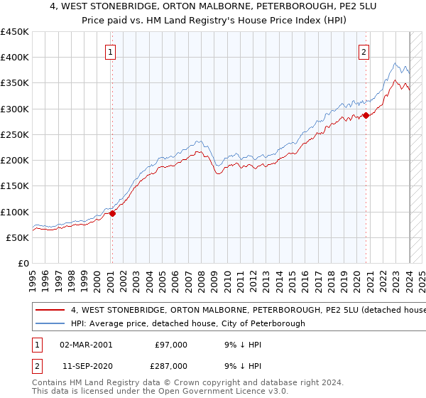4, WEST STONEBRIDGE, ORTON MALBORNE, PETERBOROUGH, PE2 5LU: Price paid vs HM Land Registry's House Price Index