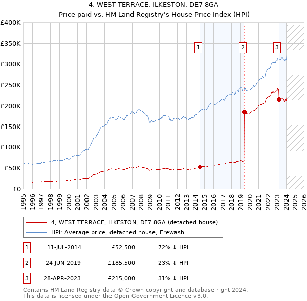 4, WEST TERRACE, ILKESTON, DE7 8GA: Price paid vs HM Land Registry's House Price Index