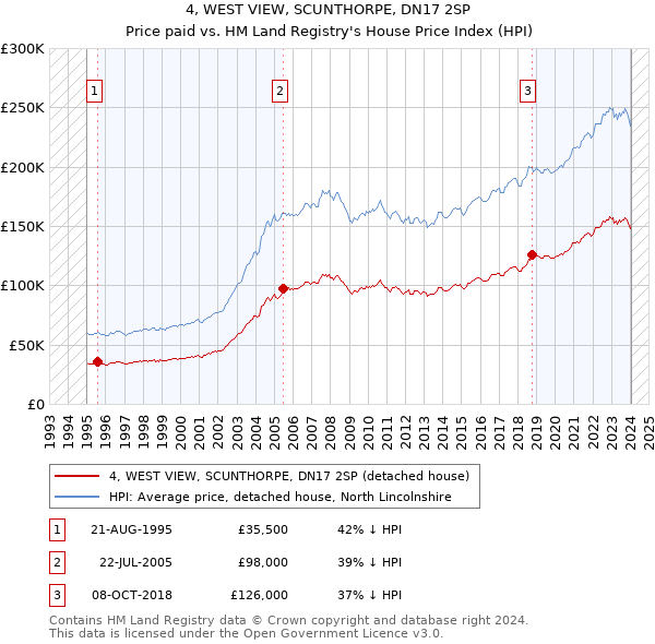4, WEST VIEW, SCUNTHORPE, DN17 2SP: Price paid vs HM Land Registry's House Price Index