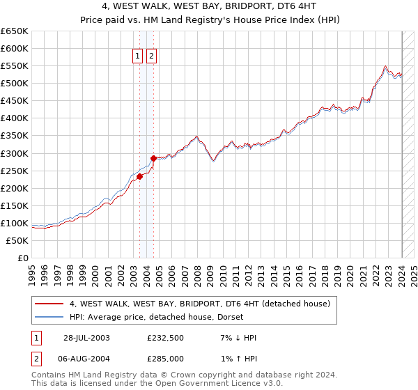 4, WEST WALK, WEST BAY, BRIDPORT, DT6 4HT: Price paid vs HM Land Registry's House Price Index