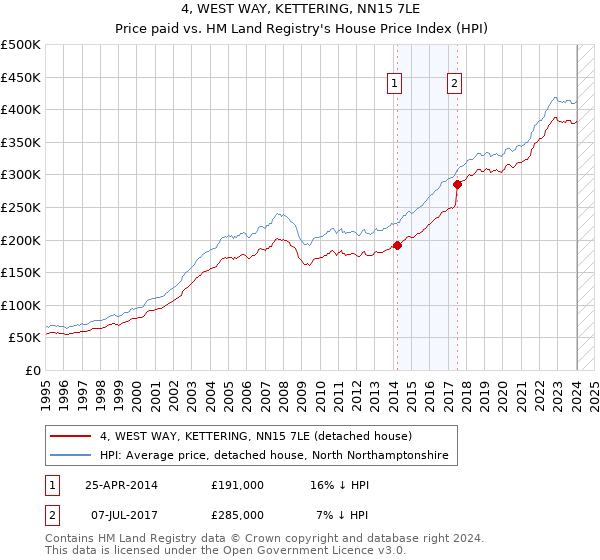 4, WEST WAY, KETTERING, NN15 7LE: Price paid vs HM Land Registry's House Price Index