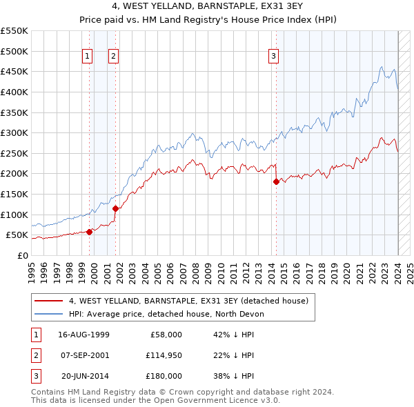 4, WEST YELLAND, BARNSTAPLE, EX31 3EY: Price paid vs HM Land Registry's House Price Index