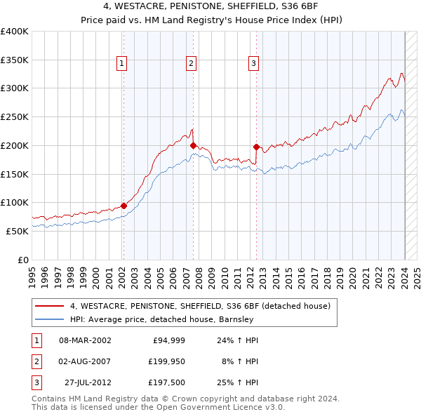 4, WESTACRE, PENISTONE, SHEFFIELD, S36 6BF: Price paid vs HM Land Registry's House Price Index