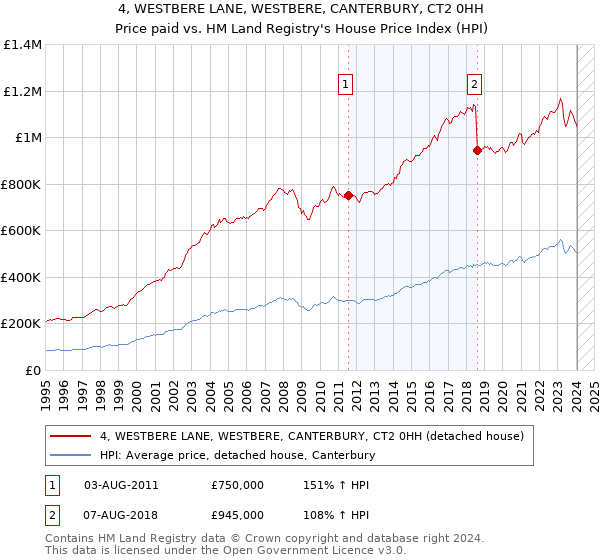 4, WESTBERE LANE, WESTBERE, CANTERBURY, CT2 0HH: Price paid vs HM Land Registry's House Price Index