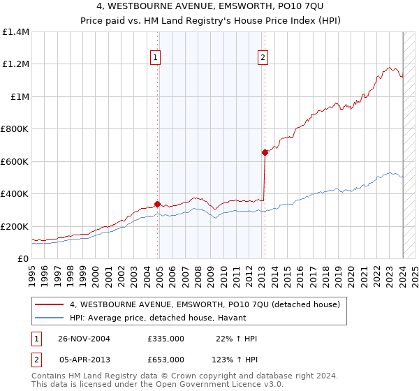 4, WESTBOURNE AVENUE, EMSWORTH, PO10 7QU: Price paid vs HM Land Registry's House Price Index