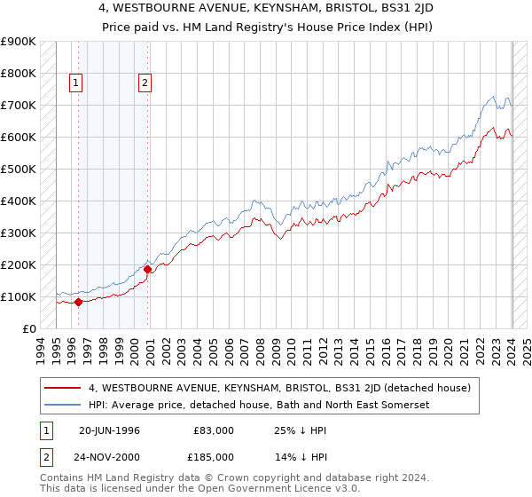 4, WESTBOURNE AVENUE, KEYNSHAM, BRISTOL, BS31 2JD: Price paid vs HM Land Registry's House Price Index